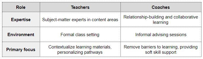 Table showing differences between teaching and coaching